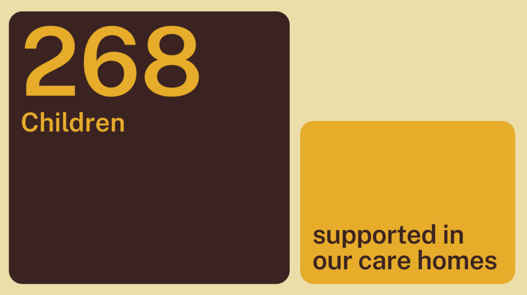 268 children were supported in our care homes