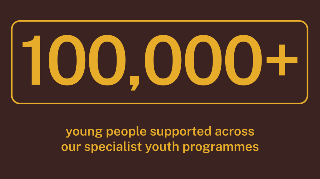 100,000+ young people supported across our specialist youth programmes