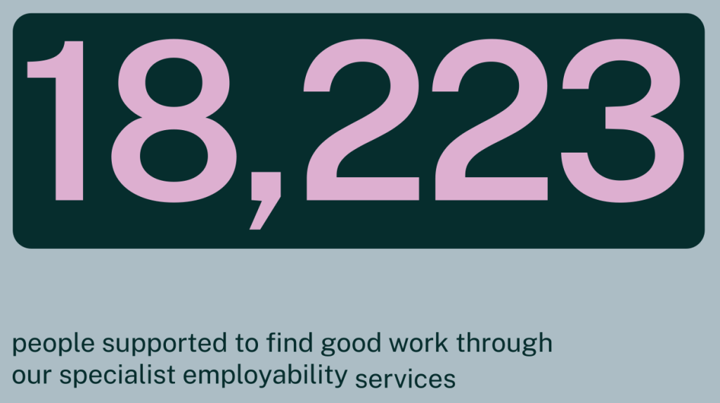 18,223 people were supported to find good work through out specialist employability programmes
