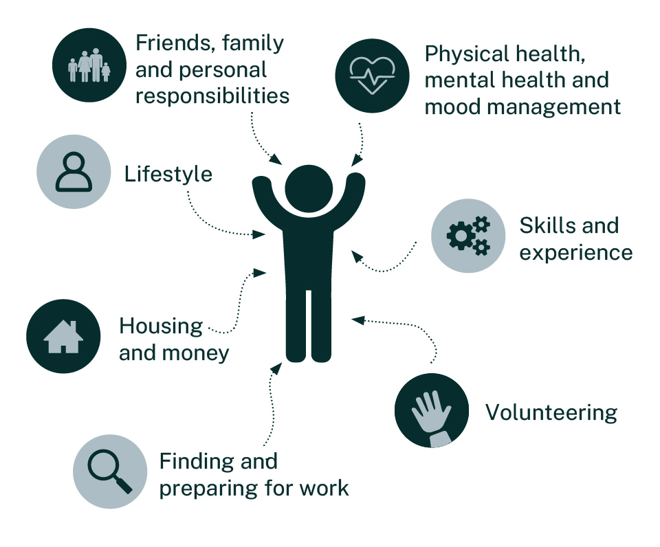 An diagram of the different components of the work and health programme. Friends and family, lifestyle, physical and mental health, skills and experience, housing and money, volunteering, finding and preparing for work
