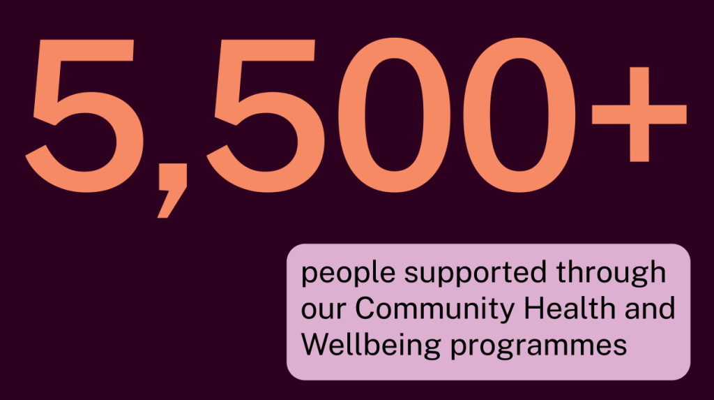 5,500+ people supported on our community health and wellbeing programmes